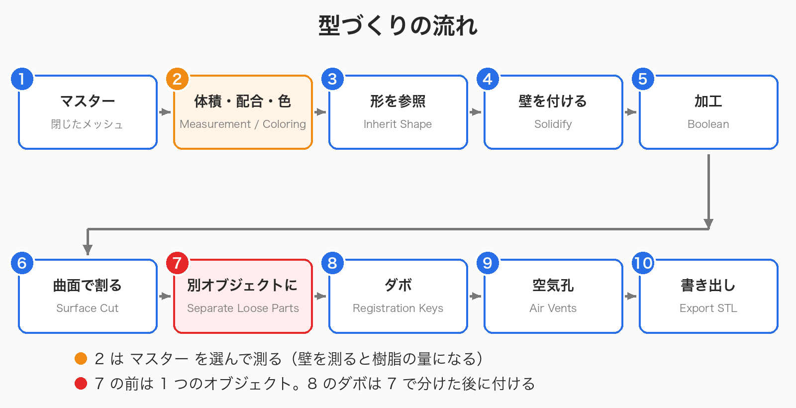 マスター、壁、分割、ダボ、空気孔、STL出力の順に型ができていく流れの図